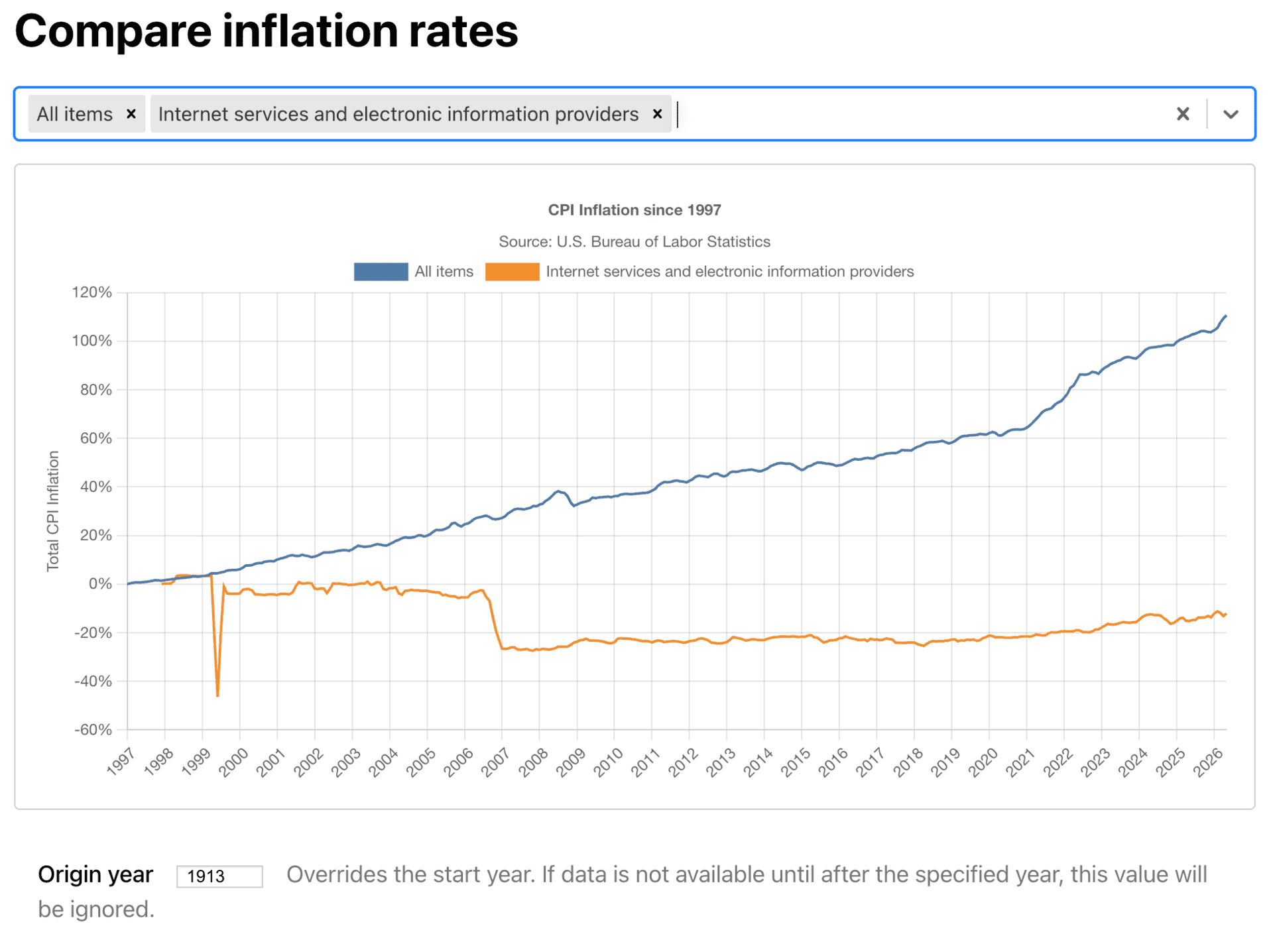 Hedging Against Inflation