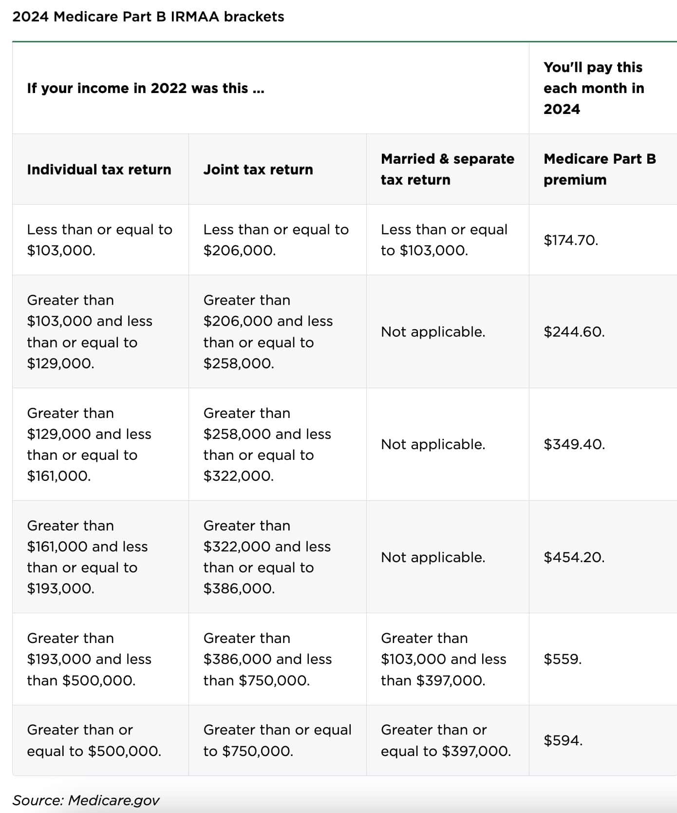 Is Medicare Free?