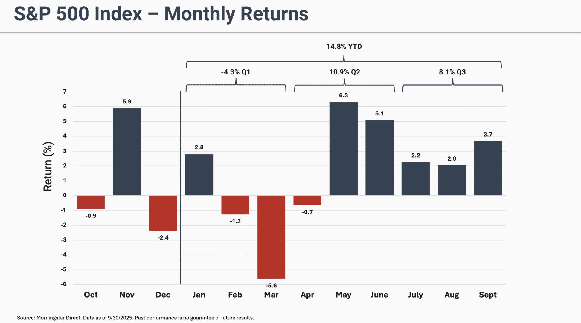 Q3 2025 Market Update