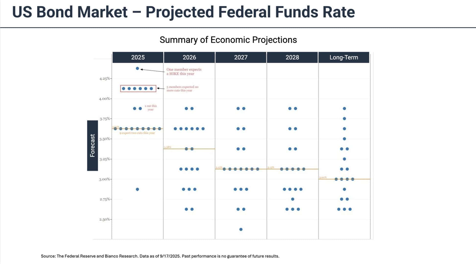 Q3 2025 Market Update